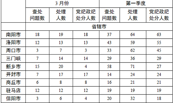 各地查處違反中央八項(xiàng)規(guī)定精神問(wèn)題數(shù)、處理人數(shù)、處分人數(shù)情況
