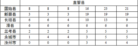 各地查處違反中央八項(xiàng)規(guī)定精神問(wèn)題數(shù)、處理人數(shù)、處分人數(shù)情況