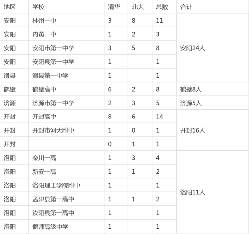 河南各市縣2015高考清華、北大錄取明細(xì)
