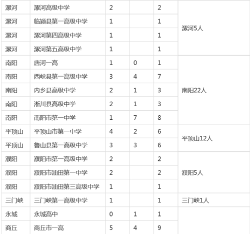 河南各市縣2015高考清華、北大錄取明細(xì)