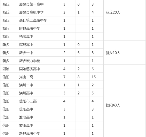 河南各市縣2015高考清華、北大錄取明細(xì)
