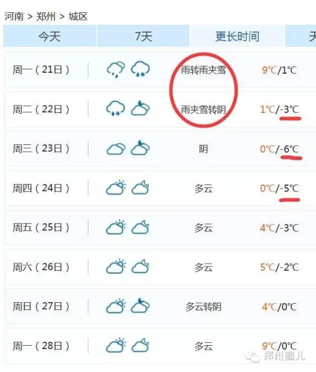 強冷空氣+雨 鄭州終于要下雪了！最低氣溫-6℃！
