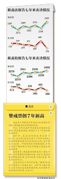 “現(xiàn)在付表決，請(qǐng)按表決器”，3月13日上午，十二屆全國人大二次會(huì)議閉幕會(huì)開始表決政府工作報(bào)告、預(yù)算報(bào)告、兩高報(bào)告等7項(xiàng)議程。