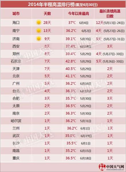 《2014年半程高溫排行榜》新鮮出爐，在上半年高溫城市排名中，鄭州位列第五。