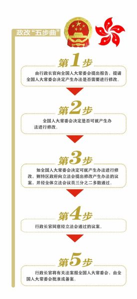 香港政制發(fā)展“五步曲”邁出了第一步。