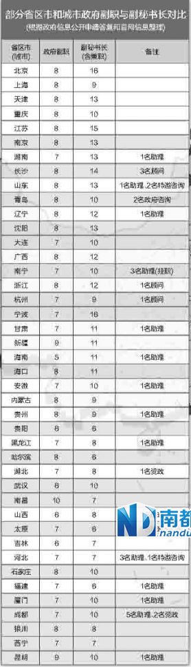 中央巡視組在兩輪巡視中都發(fā)現(xiàn)，多地存在超職數(shù)配副秘書(shū)長(zhǎng)等問(wèn)題。
