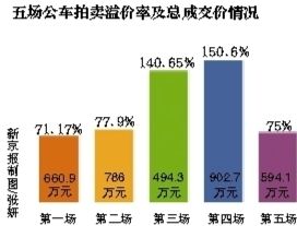 五場公車拍賣溢價(jià)及總成交情況。