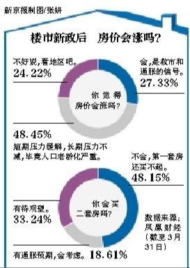 房價會漲嗎？