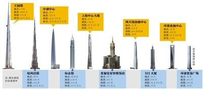 為?！叭虻谝桓摺?迪拜將再花10億美元建高塔