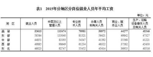 2015年各行業(yè)年平均工資出爐 來看你達標了嗎？