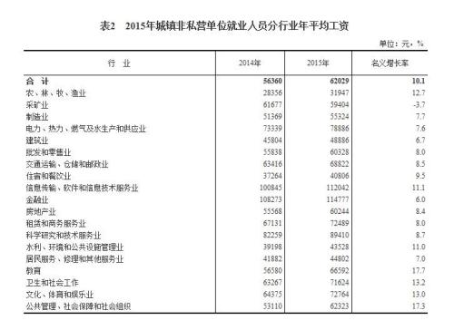 2015年各行業(yè)年平均工資出爐 來看你達標了嗎？