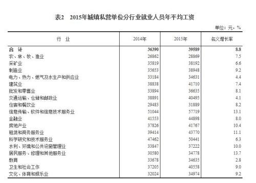 2015年各行業(yè)年平均工資出爐 來看你達標了嗎？