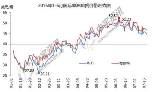 1-6月國際原油期貨價格走勢圖。來源：中宇資訊。