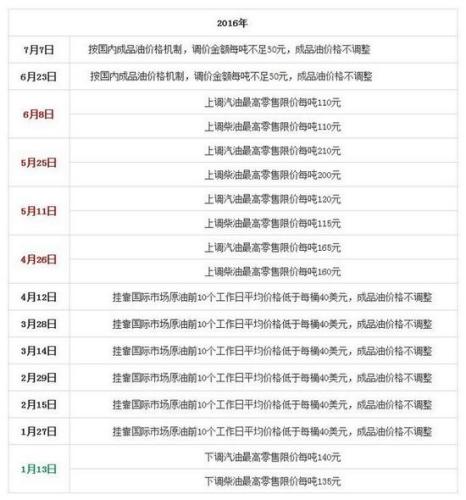 國家發(fā)改委歷次成品油價格調(diào)整匯總表。來源：隆眾石化網(wǎng)