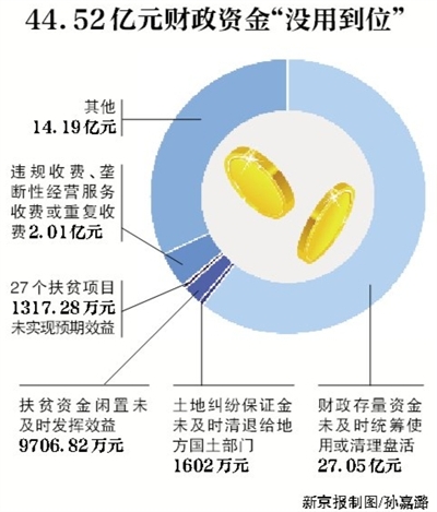 新京報(bào)訊 （記者沙璐）審計(jì)署8月3日公告了2016年第二季度的國(guó)家重大政策措施貫徹落實(shí)跟蹤審計(jì)結(jié)果。公告顯示，4月和5月，審計(jì)發(fā)現(xiàn)182個(gè)問(wèn)題涉及44.52億元財(cái)政資金，其中，27.05億元財(cái)政存量資金未及時(shí)統(tǒng)籌使用或清理盤(pán)活。