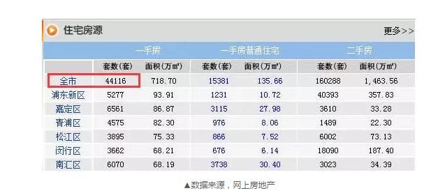 8月成交22548套，目前還剩44116套，上海樓市庫存的緊張程度可見一斑。