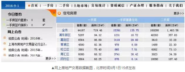 到了下午17點24分左右，交易數(shù)據(jù)再次變化，成交套數(shù)變成了671套。