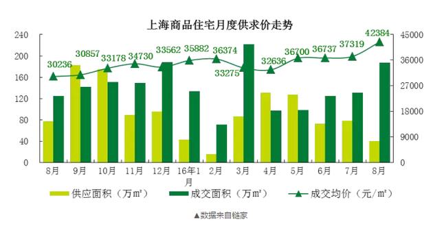 而在7月，上海的新房價格只有37000元/平米！一個月時間，每平米單價漲了5000元！沒錯，就是5000元！??！100平的房子就是50萬元的漲幅。