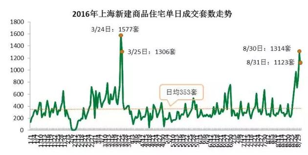 從成交結(jié)構(gòu)上來看，單價5萬元/平米及以上的住宅成交3331套，環(huán)比增加了63%，而單價在2.5萬元/平米以下的成交3697套，比7月環(huán)比減少10.3%。而豪宅交易量增加。