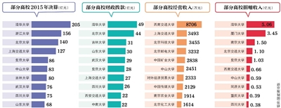 近日，70余所教育部直屬高校公布了2015年度部門決算。