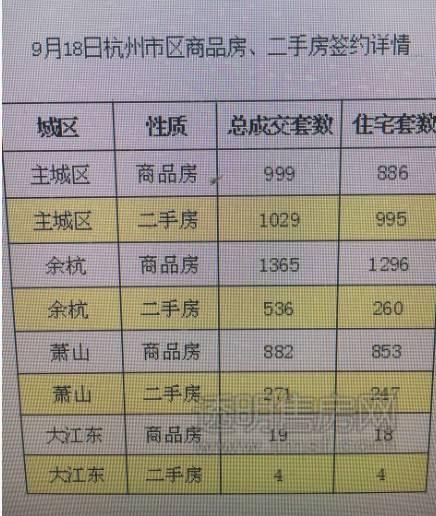 5105套！杭州限購前一天杭州新房、二手房成交破紀(jì)錄