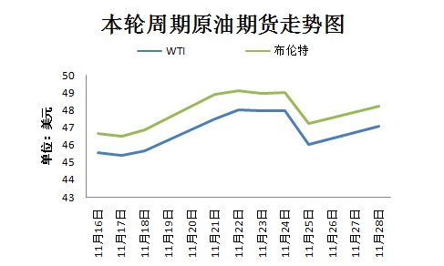 本輪周期國際原油期貨走勢圖。來源 隆眾資訊 11月30日，OPEC將在維也納舉行部長級會議，以敲定今年9月達成的限產(chǎn)協(xié)議相關細節(jié)。然而，由于近期沙特態(tài)度變強硬、OPEC主要成員國與俄羅斯之間存在爭議，限產(chǎn)協(xié)議前景不明。