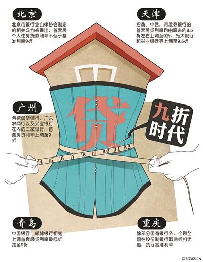 繼北京多家銀行提高首套房貸利率并將二套房貸款最高年限減至25年之后，廣州、天津、青島等全國(guó)多個(gè)城市的房貸政策也相繼收緊，目前熱點(diǎn)城市首套房貸利率8.5折已不復(fù)存在，9折成為主流。