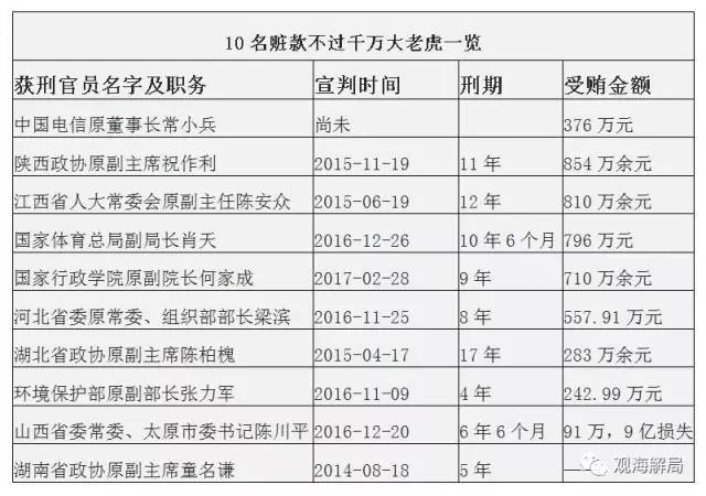 這8虎受賄不到千萬，為何有人獲刑17年？