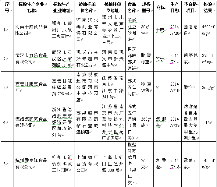 好利來、盛圓祥等品牌27批次月餅被檢不合格